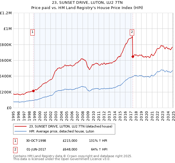 23, SUNSET DRIVE, LUTON, LU2 7TN: Price paid vs HM Land Registry's House Price Index