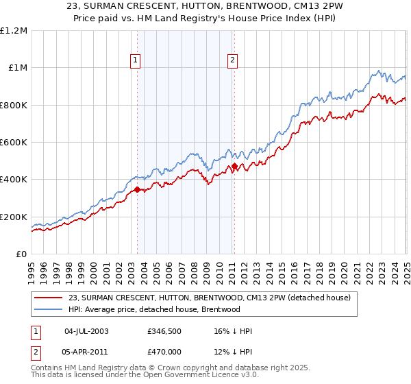 23, SURMAN CRESCENT, HUTTON, BRENTWOOD, CM13 2PW: Price paid vs HM Land Registry's House Price Index