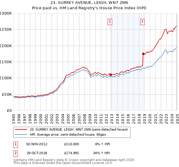 23, SURREY AVENUE, LEIGH, WN7 2NN: Price paid vs HM Land Registry's House Price Index
