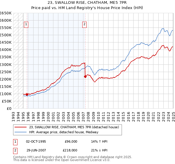 23, SWALLOW RISE, CHATHAM, ME5 7PR: Price paid vs HM Land Registry's House Price Index