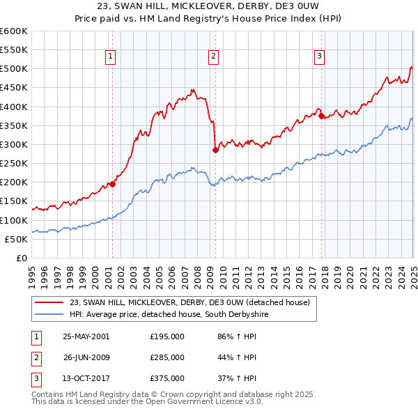 23, SWAN HILL, MICKLEOVER, DERBY, DE3 0UW: Price paid vs HM Land Registry's House Price Index