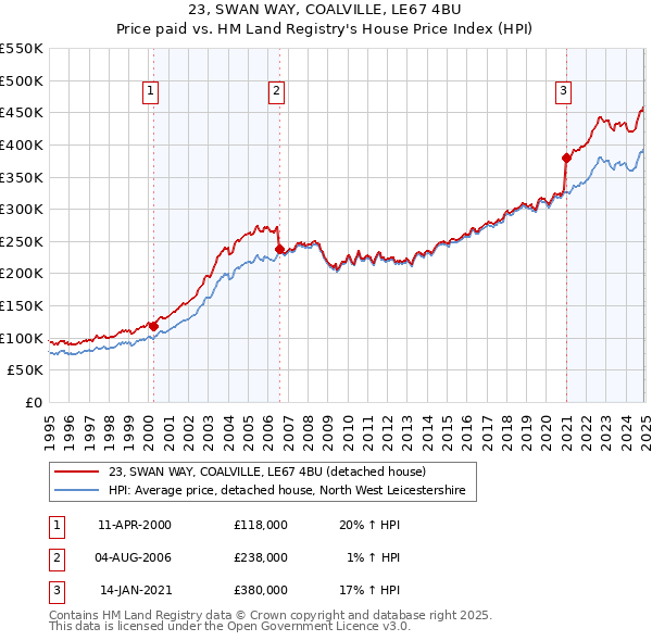 23, SWAN WAY, COALVILLE, LE67 4BU: Price paid vs HM Land Registry's House Price Index