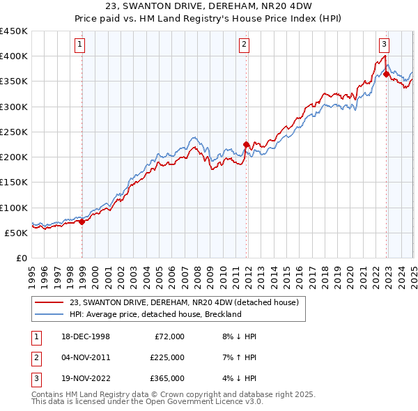 23, SWANTON DRIVE, DEREHAM, NR20 4DW: Price paid vs HM Land Registry's House Price Index