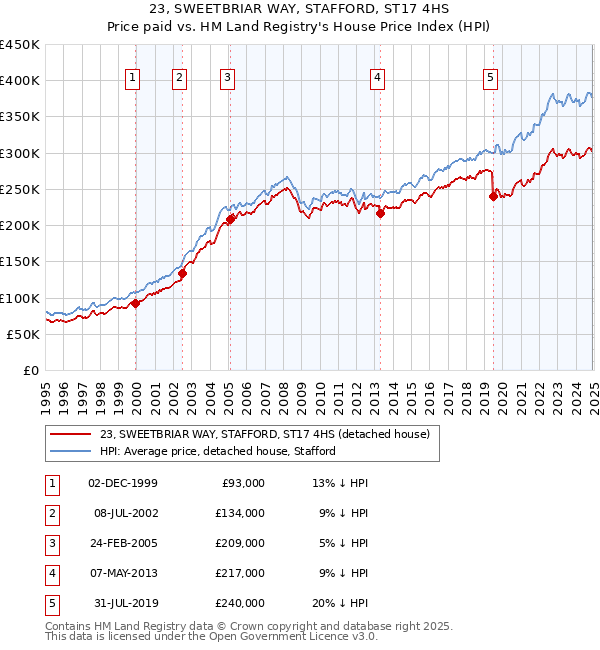 23, SWEETBRIAR WAY, STAFFORD, ST17 4HS: Price paid vs HM Land Registry's House Price Index