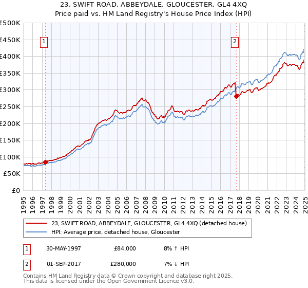 23, SWIFT ROAD, ABBEYDALE, GLOUCESTER, GL4 4XQ: Price paid vs HM Land Registry's House Price Index