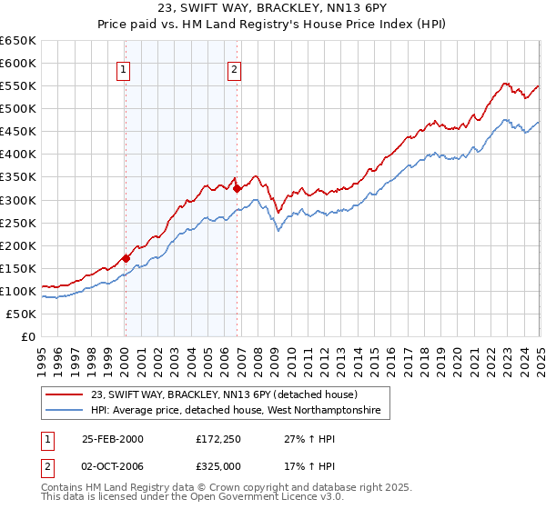 23, SWIFT WAY, BRACKLEY, NN13 6PY: Price paid vs HM Land Registry's House Price Index