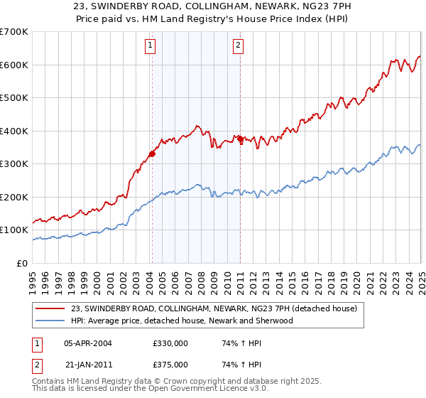 23, SWINDERBY ROAD, COLLINGHAM, NEWARK, NG23 7PH: Price paid vs HM Land Registry's House Price Index