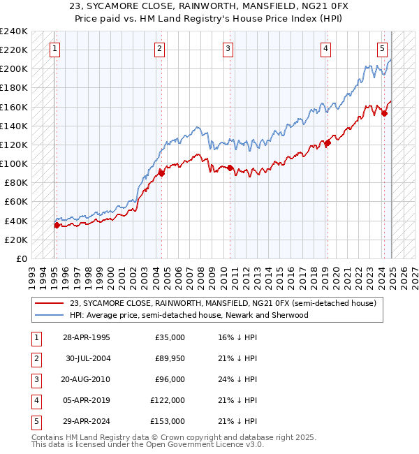 23, SYCAMORE CLOSE, RAINWORTH, MANSFIELD, NG21 0FX: Price paid vs HM Land Registry's House Price Index