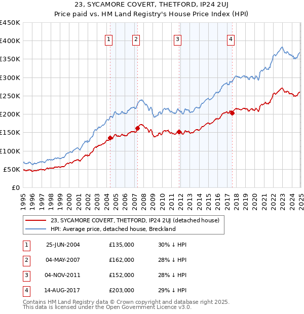 23, SYCAMORE COVERT, THETFORD, IP24 2UJ: Price paid vs HM Land Registry's House Price Index