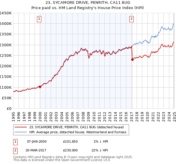 23, SYCAMORE DRIVE, PENRITH, CA11 8UG: Price paid vs HM Land Registry's House Price Index