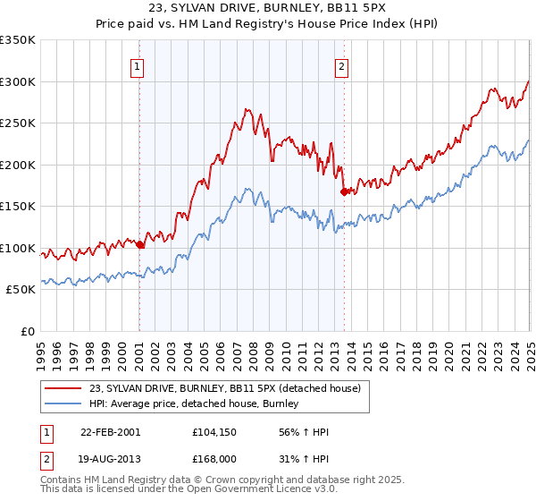 23, SYLVAN DRIVE, BURNLEY, BB11 5PX: Price paid vs HM Land Registry's House Price Index