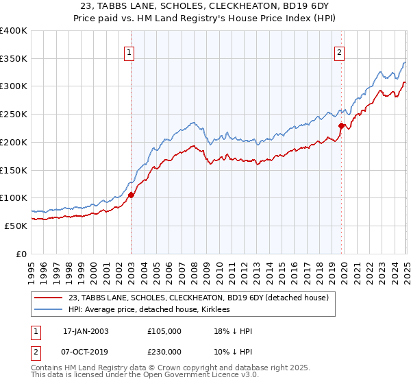 23, TABBS LANE, SCHOLES, CLECKHEATON, BD19 6DY: Price paid vs HM Land Registry's House Price Index