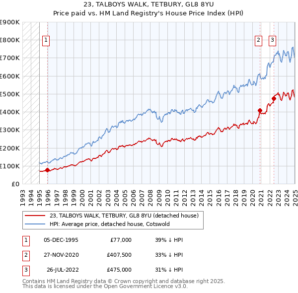 23, TALBOYS WALK, TETBURY, GL8 8YU: Price paid vs HM Land Registry's House Price Index