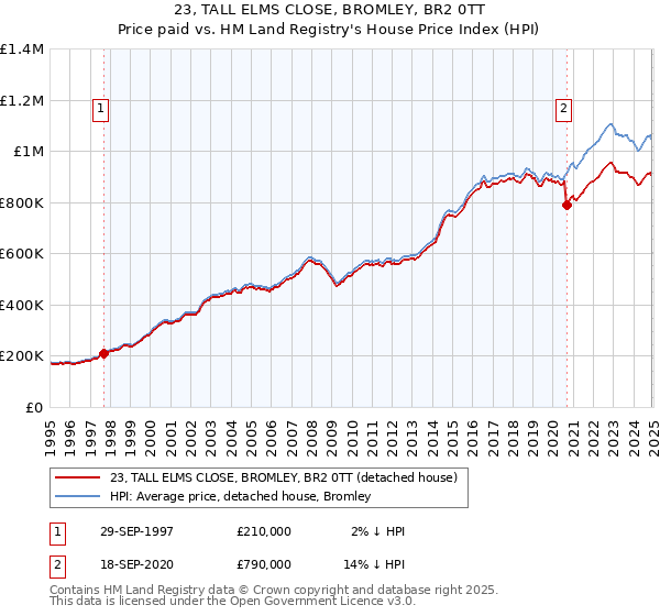 23, TALL ELMS CLOSE, BROMLEY, BR2 0TT: Price paid vs HM Land Registry's House Price Index