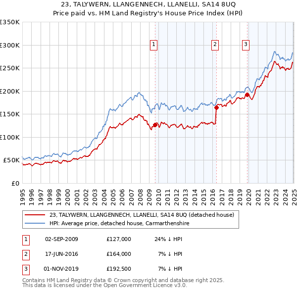 23, TALYWERN, LLANGENNECH, LLANELLI, SA14 8UQ: Price paid vs HM Land Registry's House Price Index