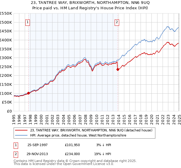 23, TANTREE WAY, BRIXWORTH, NORTHAMPTON, NN6 9UQ: Price paid vs HM Land Registry's House Price Index