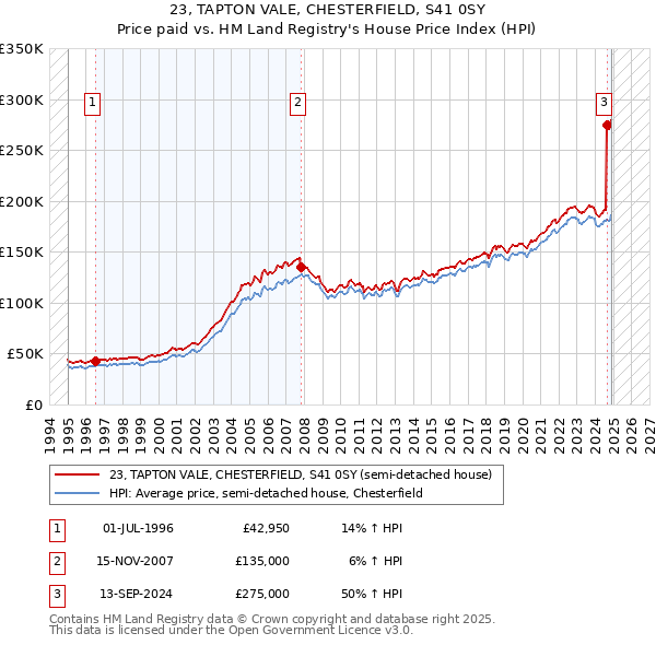 23, TAPTON VALE, CHESTERFIELD, S41 0SY: Price paid vs HM Land Registry's House Price Index