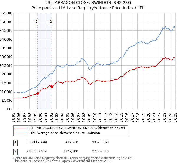 23, TARRAGON CLOSE, SWINDON, SN2 2SG: Price paid vs HM Land Registry's House Price Index