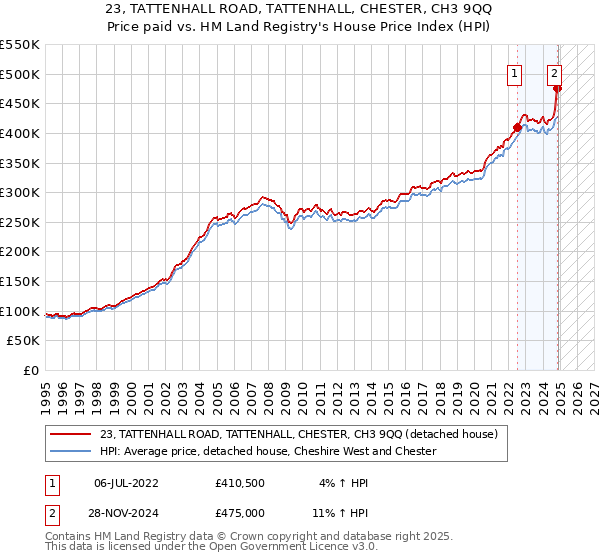 23, TATTENHALL ROAD, TATTENHALL, CHESTER, CH3 9QQ: Price paid vs HM Land Registry's House Price Index