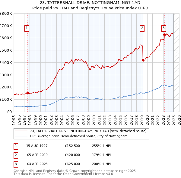 23, TATTERSHALL DRIVE, NOTTINGHAM, NG7 1AD: Price paid vs HM Land Registry's House Price Index