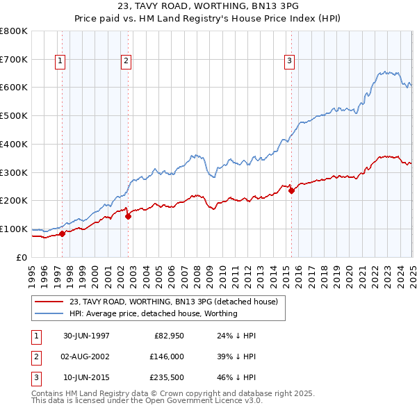 23, TAVY ROAD, WORTHING, BN13 3PG: Price paid vs HM Land Registry's House Price Index
