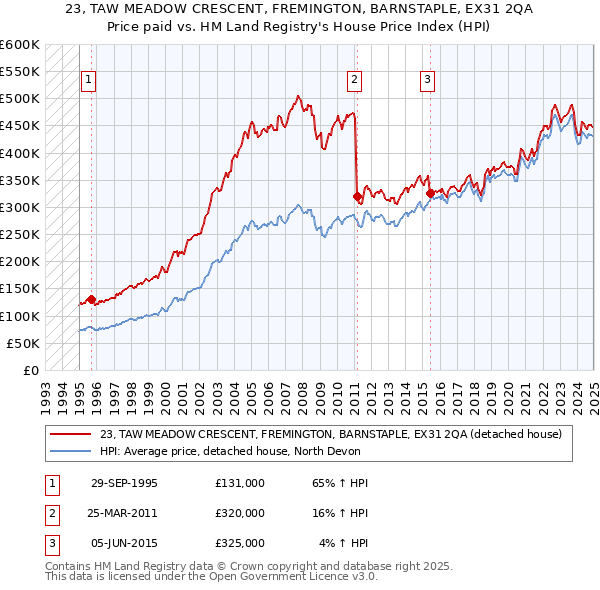 23, TAW MEADOW CRESCENT, FREMINGTON, BARNSTAPLE, EX31 2QA: Price paid vs HM Land Registry's House Price Index
