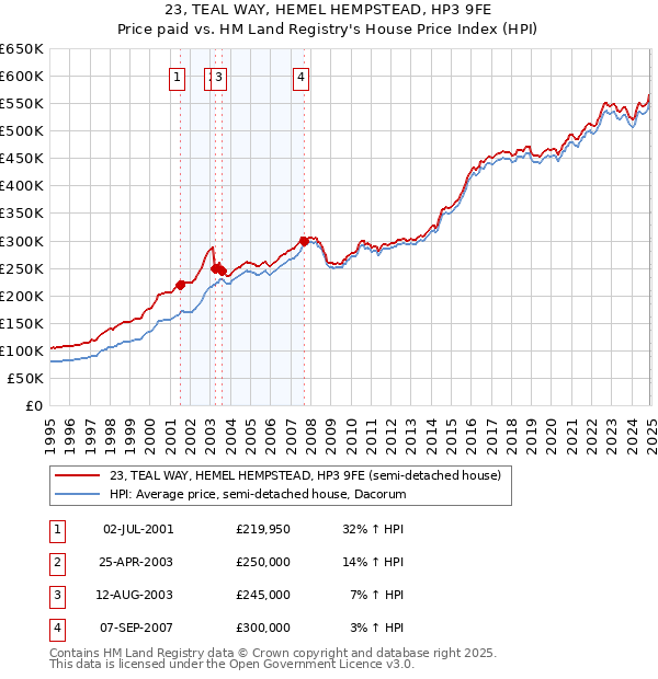 23, TEAL WAY, HEMEL HEMPSTEAD, HP3 9FE: Price paid vs HM Land Registry's House Price Index