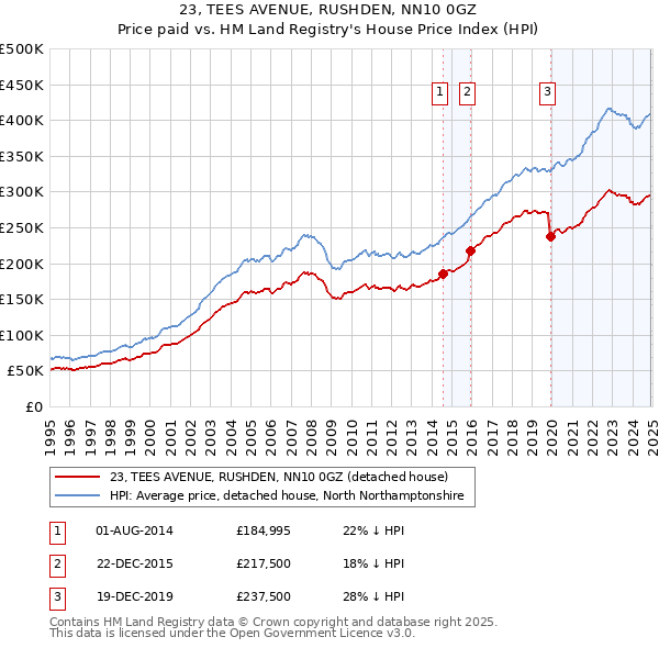 23, TEES AVENUE, RUSHDEN, NN10 0GZ: Price paid vs HM Land Registry's House Price Index