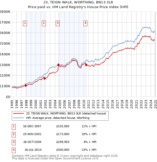 23, TEIGN WALK, WORTHING, BN13 3LR: Price paid vs HM Land Registry's House Price Index