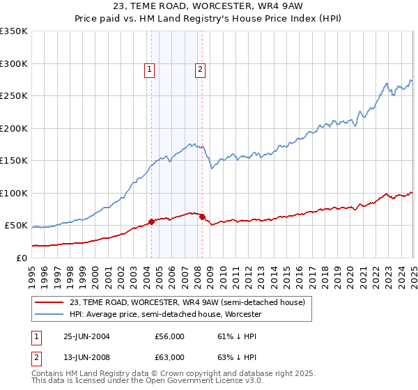 23, TEME ROAD, WORCESTER, WR4 9AW: Price paid vs HM Land Registry's House Price Index
