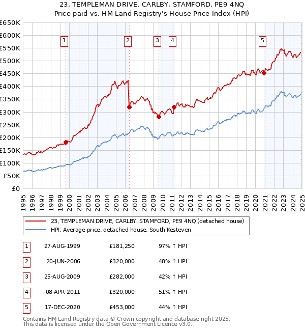 23, TEMPLEMAN DRIVE, CARLBY, STAMFORD, PE9 4NQ: Price paid vs HM Land Registry's House Price Index