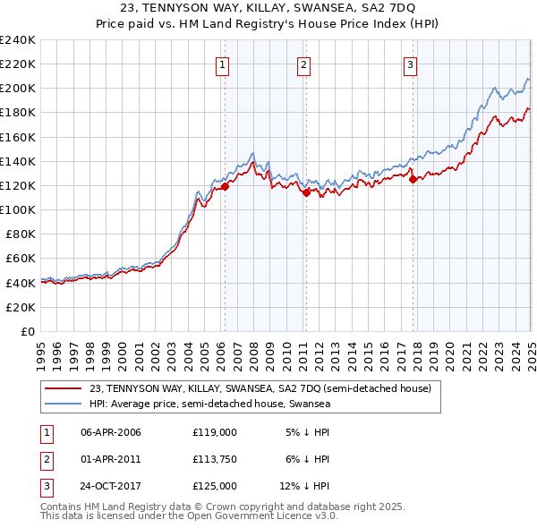 23, TENNYSON WAY, KILLAY, SWANSEA, SA2 7DQ: Price paid vs HM Land Registry's House Price Index