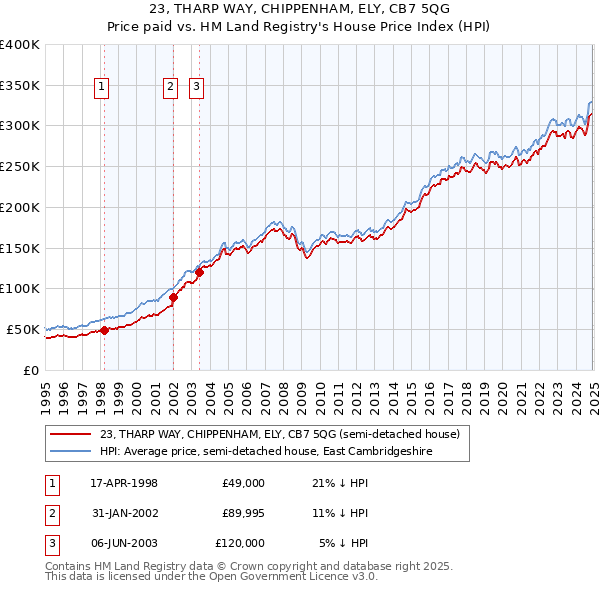 23, THARP WAY, CHIPPENHAM, ELY, CB7 5QG: Price paid vs HM Land Registry's House Price Index