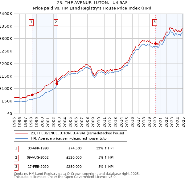 23, THE AVENUE, LUTON, LU4 9AF: Price paid vs HM Land Registry's House Price Index