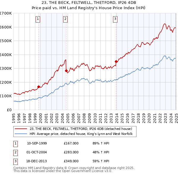 23, THE BECK, FELTWELL, THETFORD, IP26 4DB: Price paid vs HM Land Registry's House Price Index