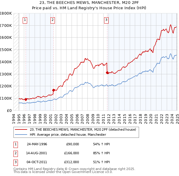 23, THE BEECHES MEWS, MANCHESTER, M20 2PF: Price paid vs HM Land Registry's House Price Index