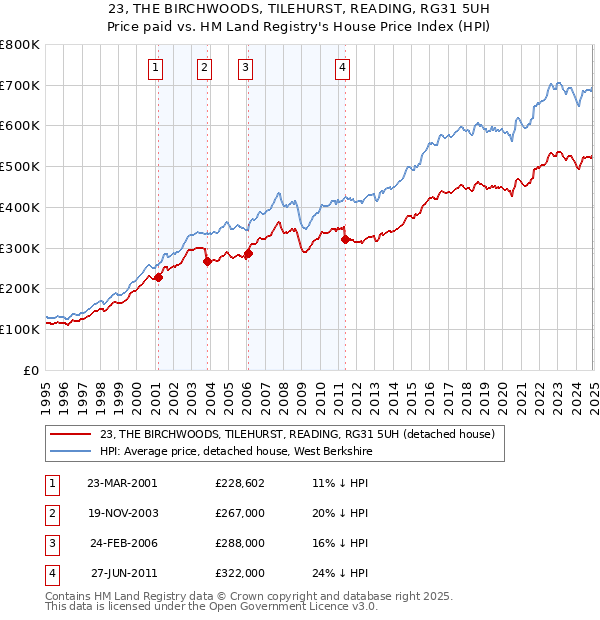 23, THE BIRCHWOODS, TILEHURST, READING, RG31 5UH: Price paid vs HM Land Registry's House Price Index