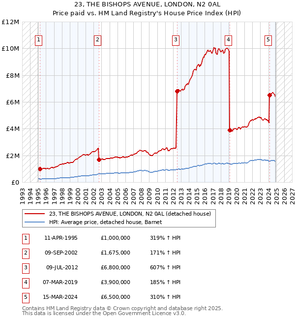 23, THE BISHOPS AVENUE, LONDON, N2 0AL: Price paid vs HM Land Registry's House Price Index