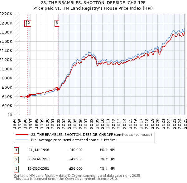 23, THE BRAMBLES, SHOTTON, DEESIDE, CH5 1PF: Price paid vs HM Land Registry's House Price Index