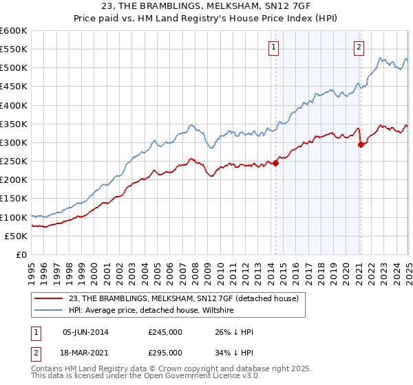 23, THE BRAMBLINGS, MELKSHAM, SN12 7GF: Price paid vs HM Land Registry's House Price Index