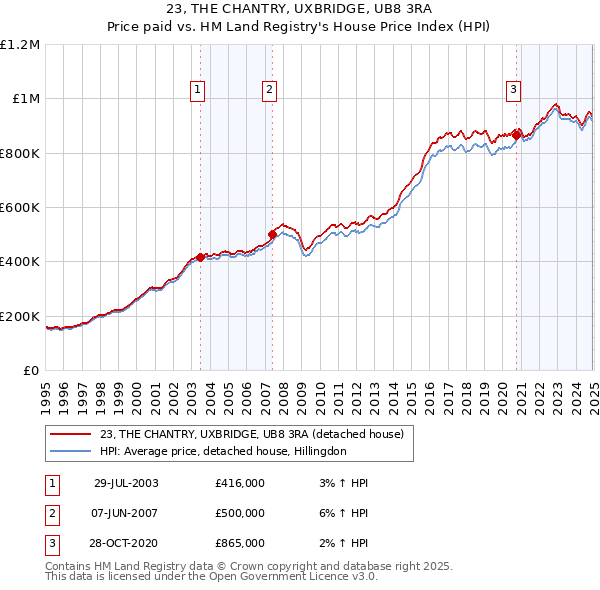 23, THE CHANTRY, UXBRIDGE, UB8 3RA: Price paid vs HM Land Registry's House Price Index