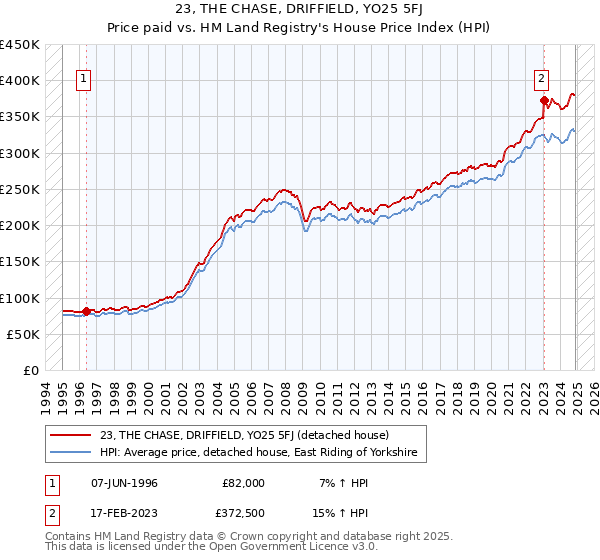 23, THE CHASE, DRIFFIELD, YO25 5FJ: Price paid vs HM Land Registry's House Price Index