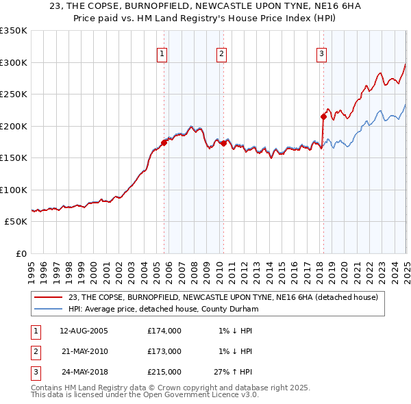 23, THE COPSE, BURNOPFIELD, NEWCASTLE UPON TYNE, NE16 6HA: Price paid vs HM Land Registry's House Price Index