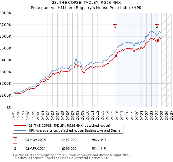 23, THE COPSE, TADLEY, RG26 4HX: Price paid vs HM Land Registry's House Price Index