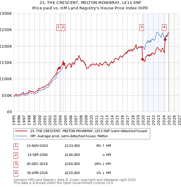 23, THE CRESCENT, MELTON MOWBRAY, LE13 0NF: Price paid vs HM Land Registry's House Price Index