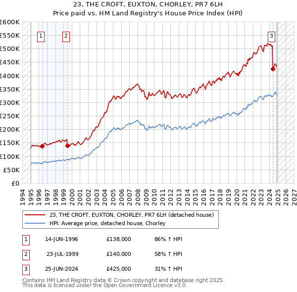 23, THE CROFT, EUXTON, CHORLEY, PR7 6LH: Price paid vs HM Land Registry's House Price Index