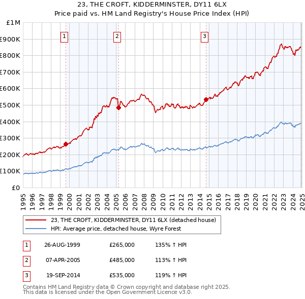 23, THE CROFT, KIDDERMINSTER, DY11 6LX: Price paid vs HM Land Registry's House Price Index