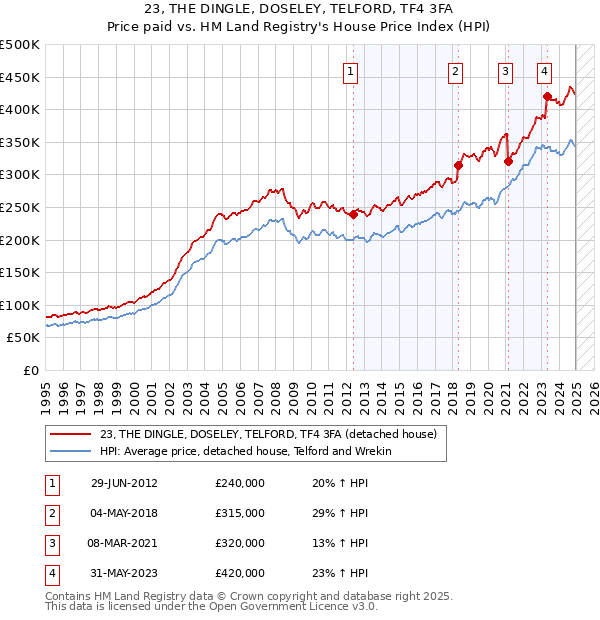 23, THE DINGLE, DOSELEY, TELFORD, TF4 3FA: Price paid vs HM Land Registry's House Price Index