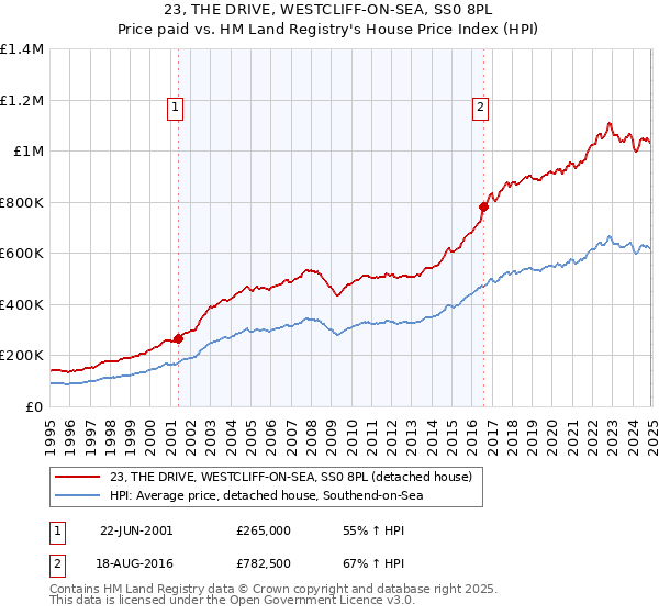 23, THE DRIVE, WESTCLIFF-ON-SEA, SS0 8PL: Price paid vs HM Land Registry's House Price Index
