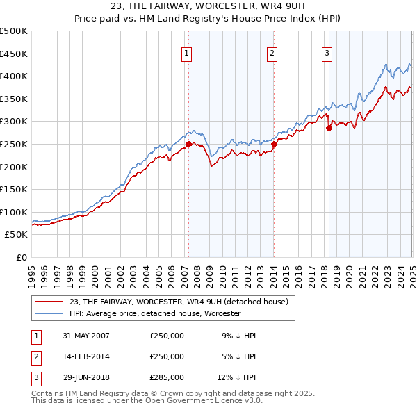 23, THE FAIRWAY, WORCESTER, WR4 9UH: Price paid vs HM Land Registry's House Price Index